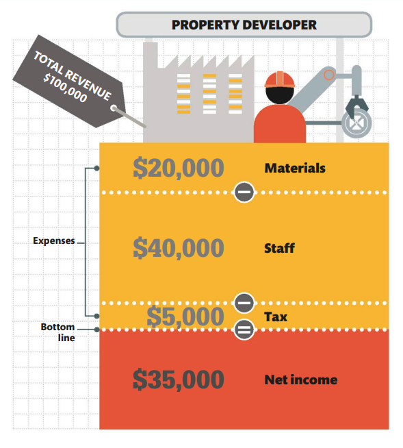 net income -how it works